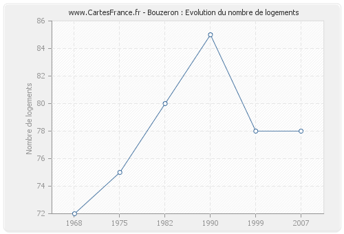 Bouzeron : Evolution du nombre de logements