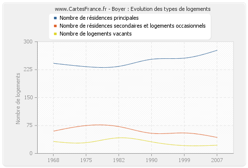 Boyer : Evolution des types de logements