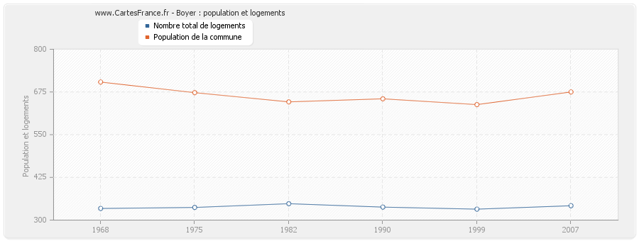 Boyer : population et logements