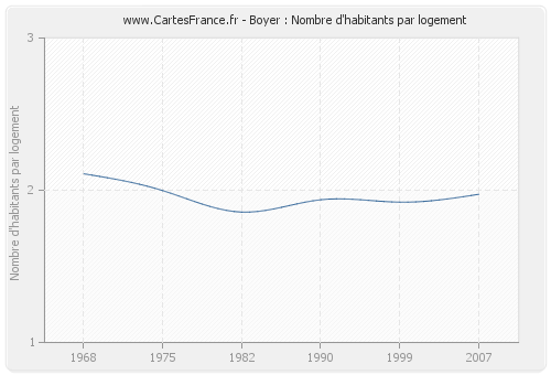 Boyer : Nombre d'habitants par logement