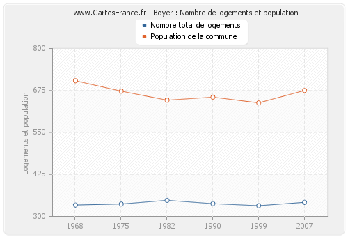 Boyer : Nombre de logements et population