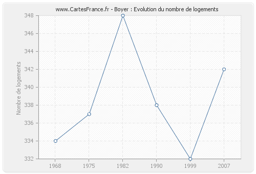 Boyer : Evolution du nombre de logements