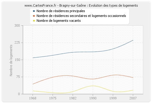 Bragny-sur-Saône : Evolution des types de logements