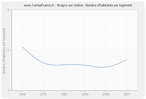 Bragny-sur-Saône : Nombre d'habitants par logement
