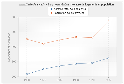 Bragny-sur-Saône : Nombre de logements et population