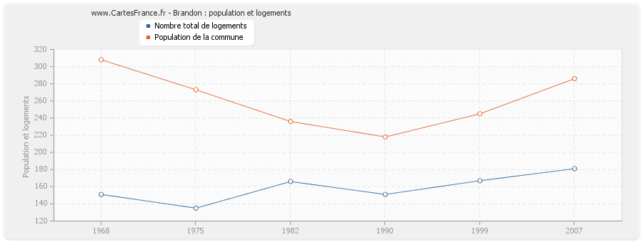 Brandon : population et logements