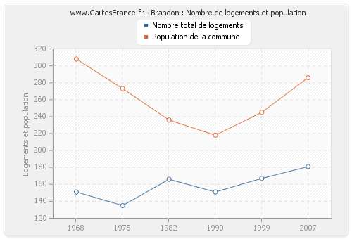 Brandon : Nombre de logements et population