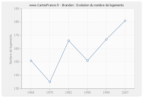 Brandon : Evolution du nombre de logements