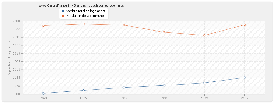 Branges : population et logements