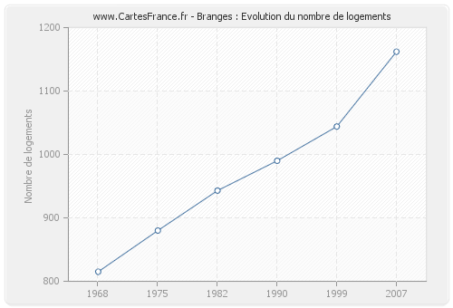 Branges : Evolution du nombre de logements