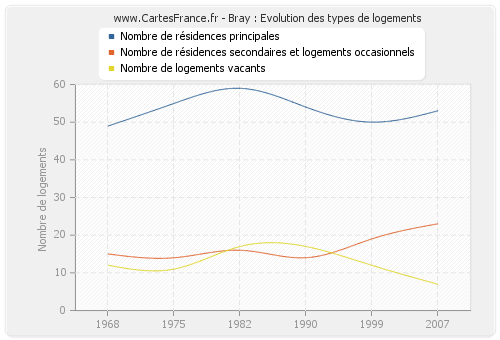 Bray : Evolution des types de logements