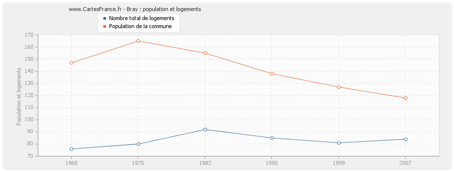 Bray : population et logements