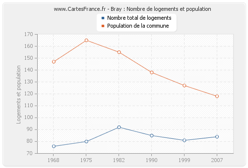 Bray : Nombre de logements et population