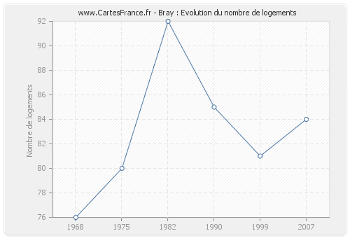 Bray : Evolution du nombre de logements