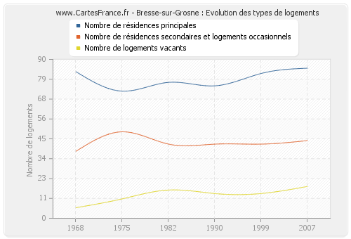 Bresse-sur-Grosne : Evolution des types de logements