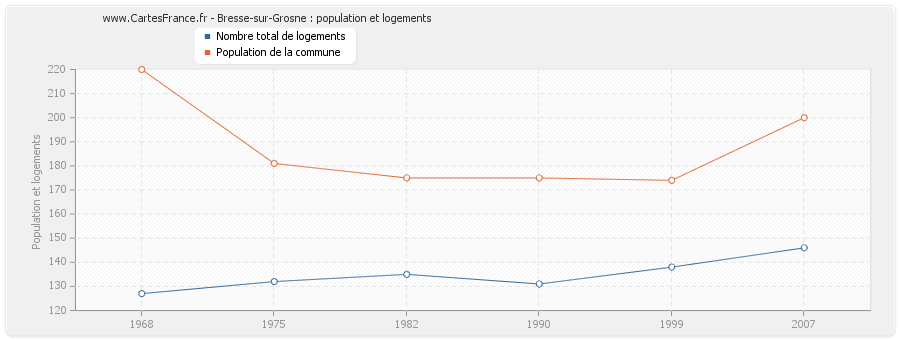 Bresse-sur-Grosne : population et logements