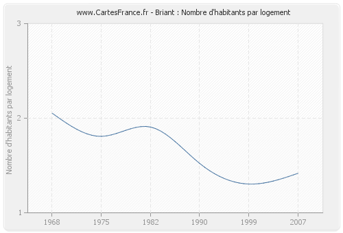 Briant : Nombre d'habitants par logement