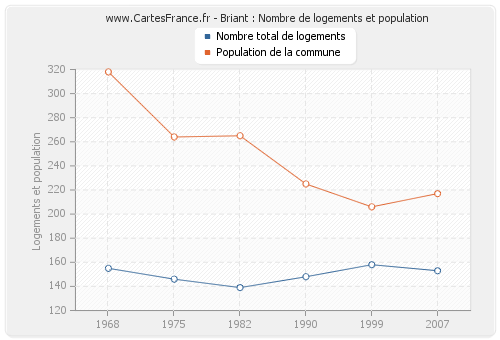 Briant : Nombre de logements et population