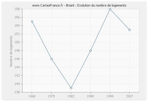 Briant : Evolution du nombre de logements