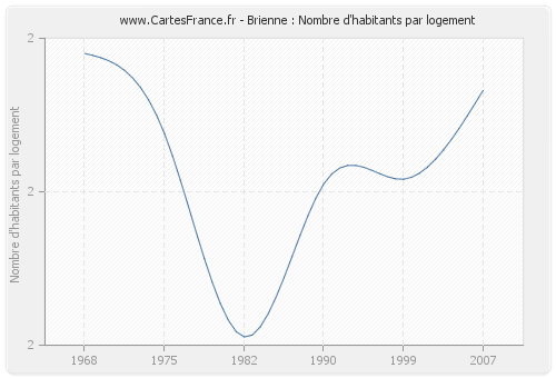 Brienne : Nombre d'habitants par logement