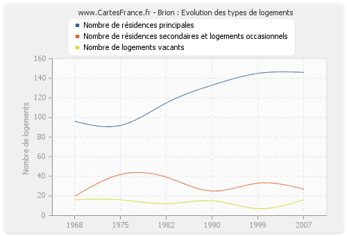 Brion : Evolution des types de logements