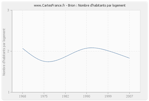 Brion : Nombre d'habitants par logement