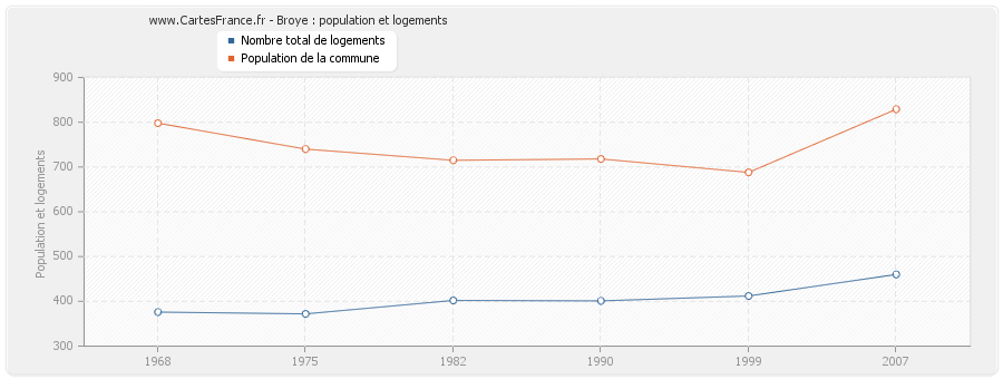 Broye : population et logements