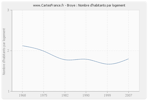 Broye : Nombre d'habitants par logement