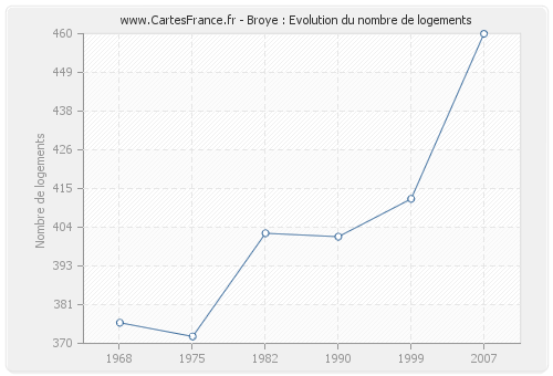 Broye : Evolution du nombre de logements