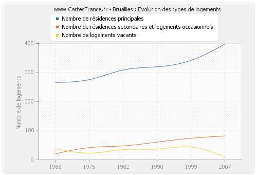 Bruailles : Evolution des types de logements