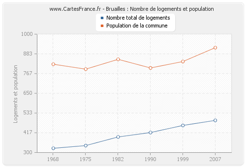 Bruailles : Nombre de logements et population