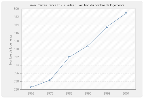 Bruailles : Evolution du nombre de logements