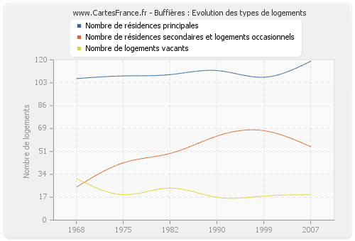 Buffières : Evolution des types de logements