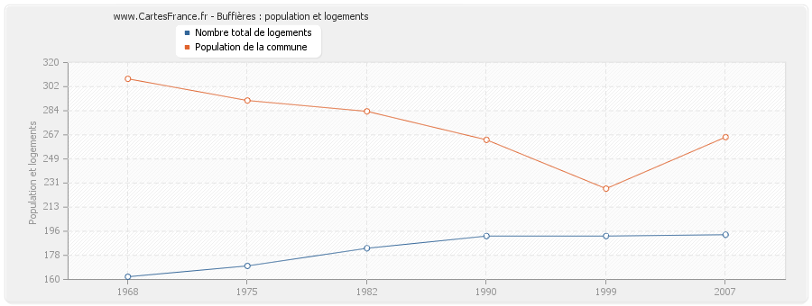 Buffières : population et logements