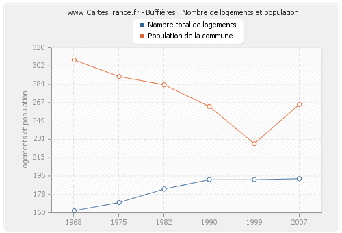 Buffières : Nombre de logements et population