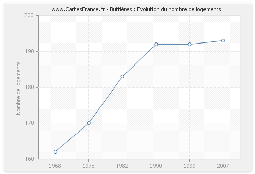 Buffières : Evolution du nombre de logements