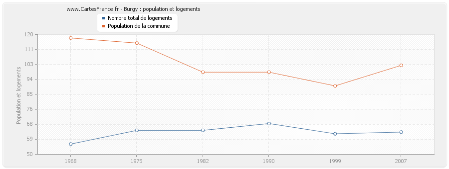 Burgy : population et logements