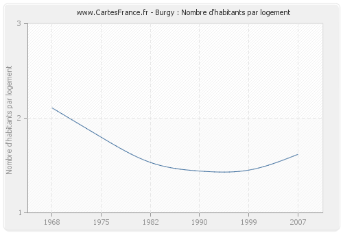 Burgy : Nombre d'habitants par logement