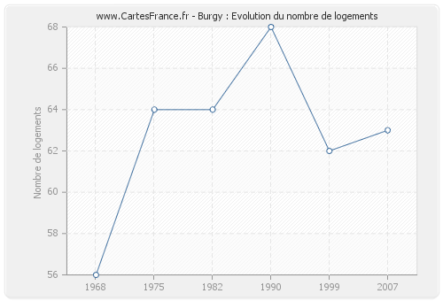 Burgy : Evolution du nombre de logements