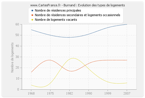 Burnand : Evolution des types de logements