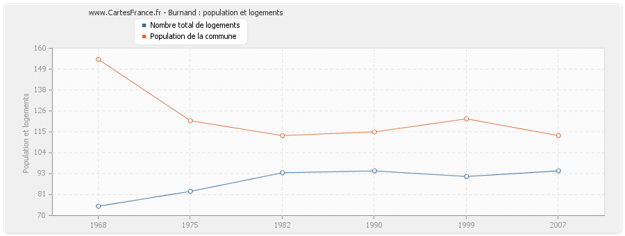 Burnand : population et logements