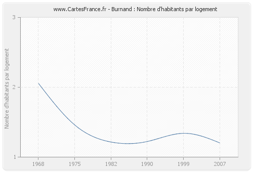 Burnand : Nombre d'habitants par logement