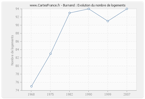 Burnand : Evolution du nombre de logements