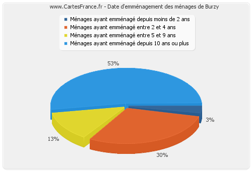 Date d'emménagement des ménages de Burzy