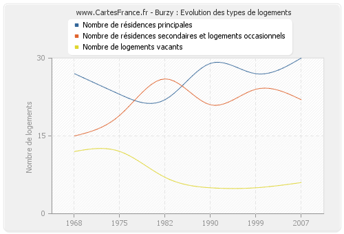 Burzy : Evolution des types de logements