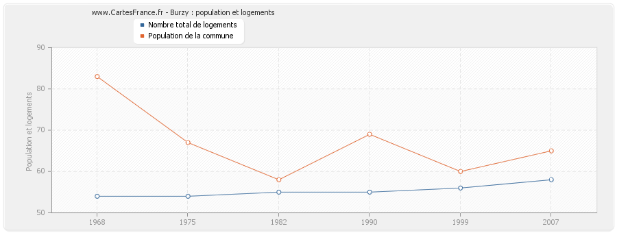 Burzy : population et logements