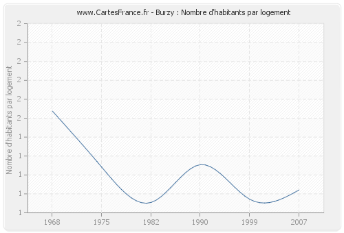 Burzy : Nombre d'habitants par logement