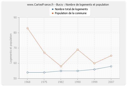 Burzy : Nombre de logements et population