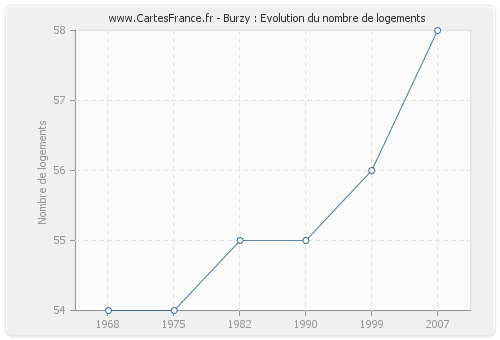 Burzy : Evolution du nombre de logements