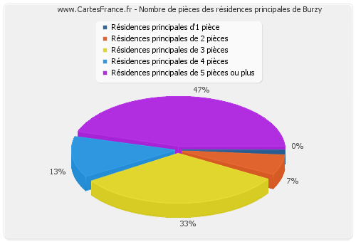 Nombre de pièces des résidences principales de Burzy